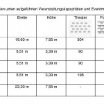 Veranstaltungssäle Kapazitäten